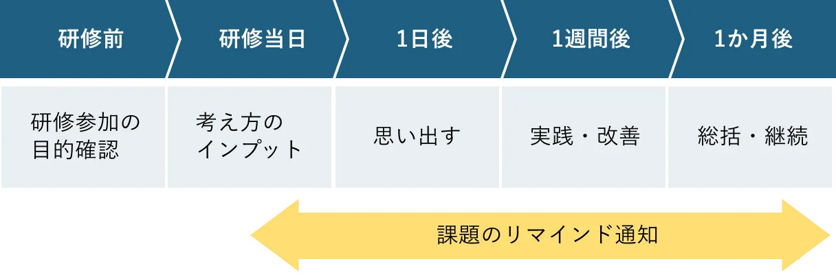 学習の流れ: 研修前→研修当日→1日後→1週間後→1か月後